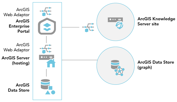 ArcGIS Enterprise with a single-machine ArcGIS Knowledge Server site and a graph store ArcGIS Enterprise with a single-machine ArcGIS Knowledge Server site and a graph store